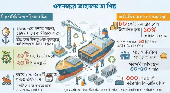 লাল থেকে কমলা শ্রেণিভুক্ত হচ্ছে দেশের জাহাজভাঙা শিল্প